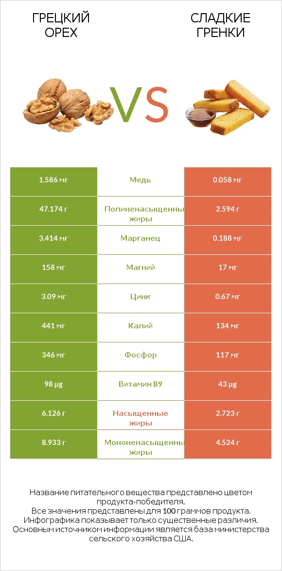 Грецкий орех vs Сладкие гренки infographic