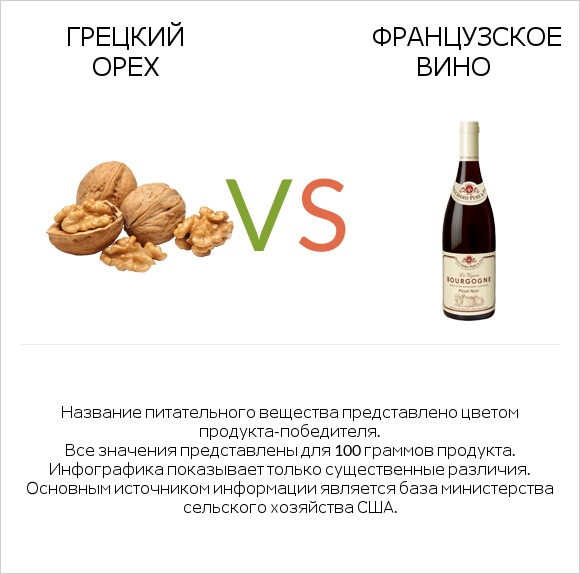 Грецкий орех vs Французское вино infographic