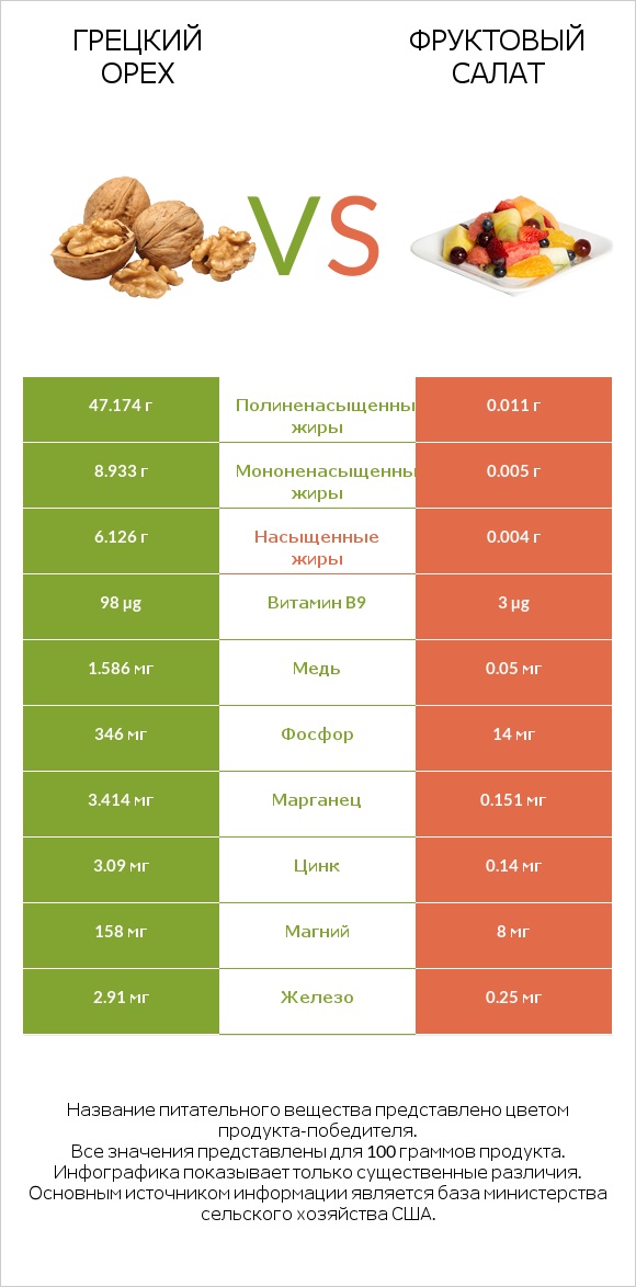 Грецкий орех vs Фруктовый салат infographic