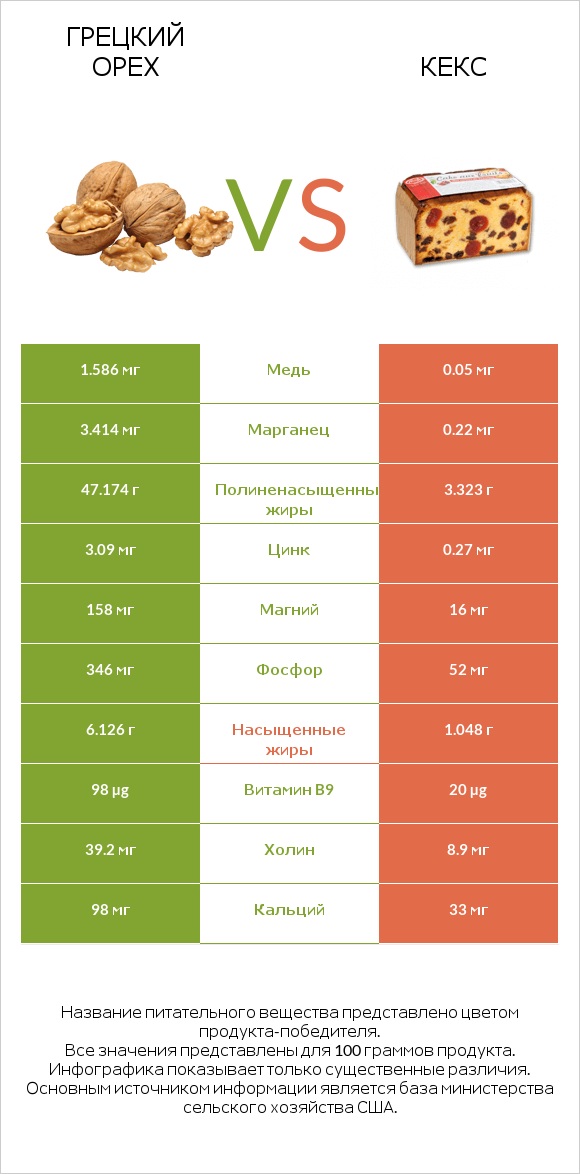 Грецкий орех vs Кекс infographic