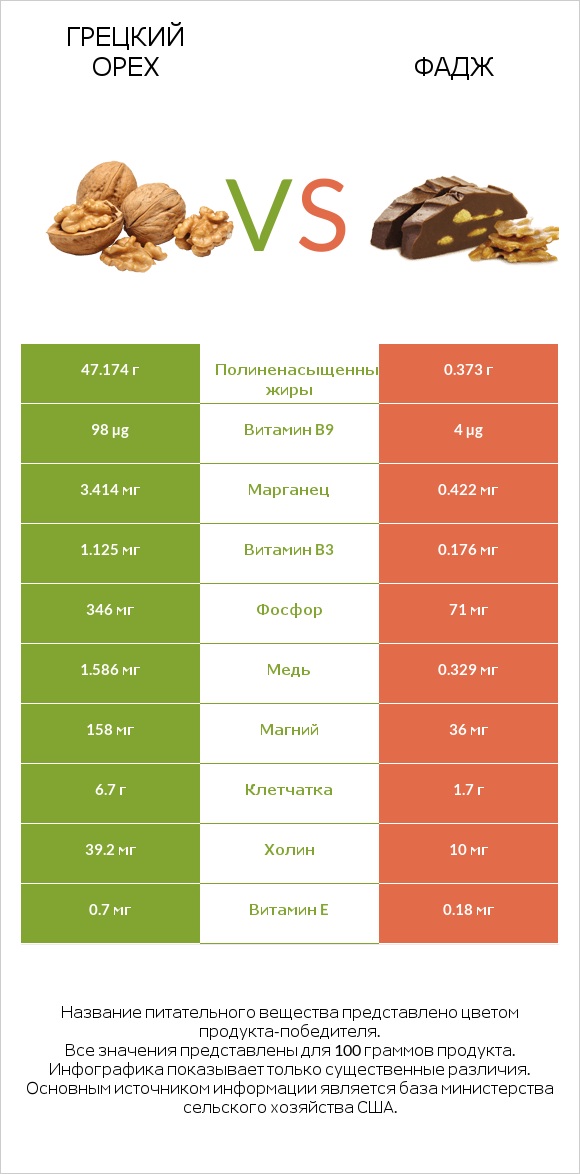Грецкий орех vs Фадж infographic