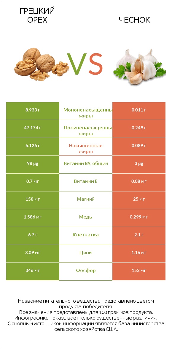 Грецкий орех vs Чеснок infographic