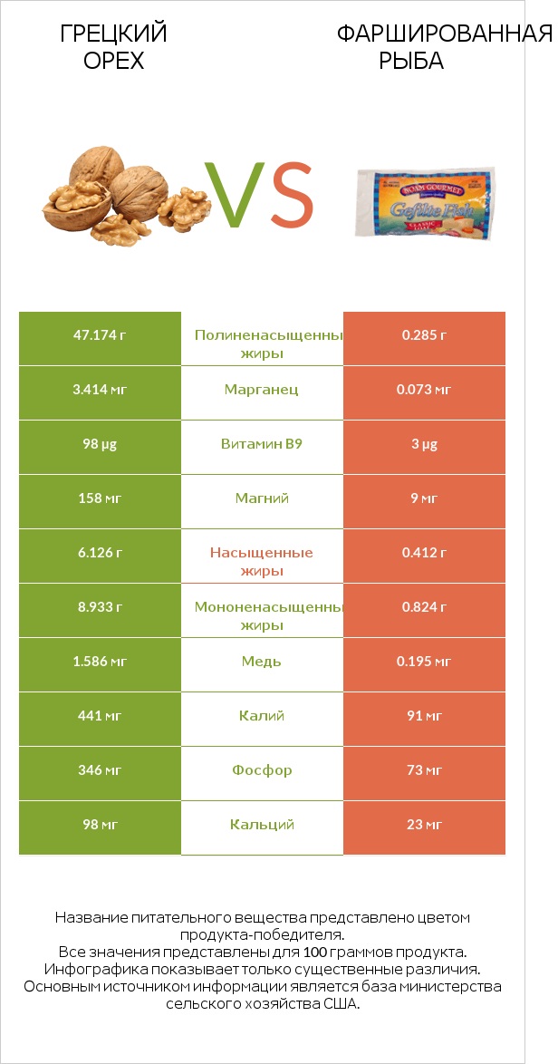Грецкий орех vs Фаршированная рыба infographic