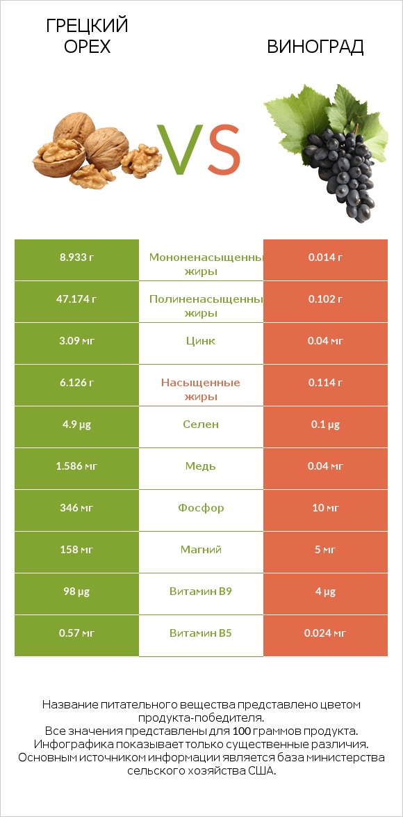 Грецкий орех vs Виноград infographic