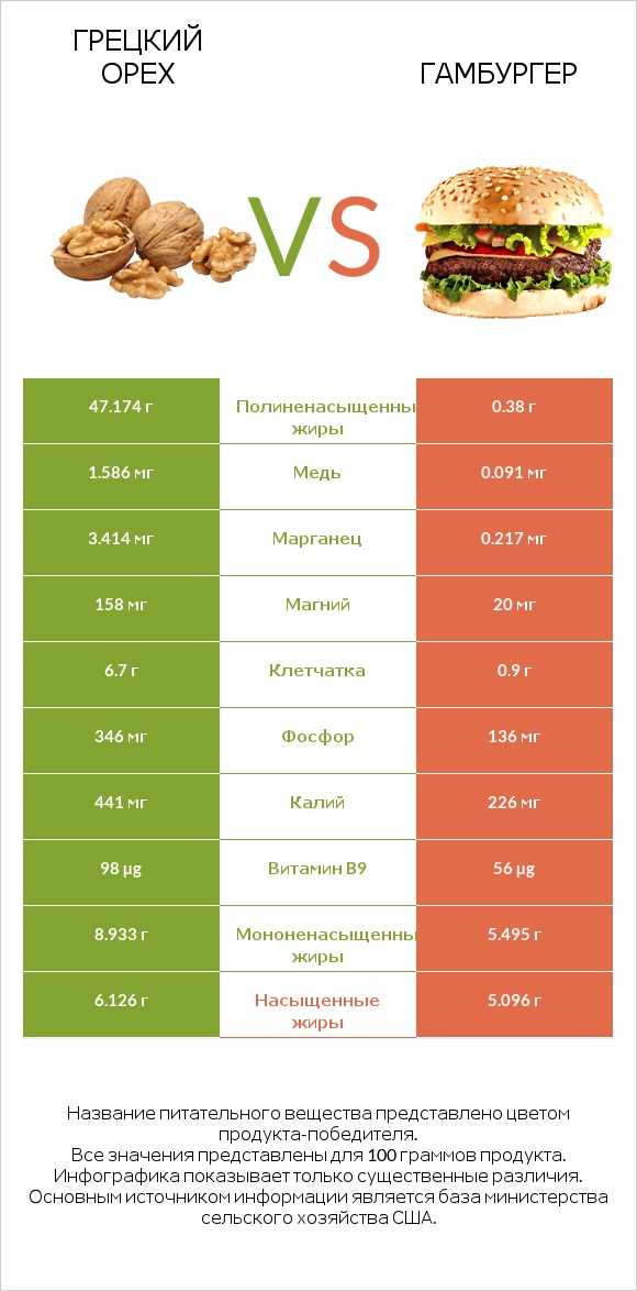 Грецкий орех vs Гамбургер infographic