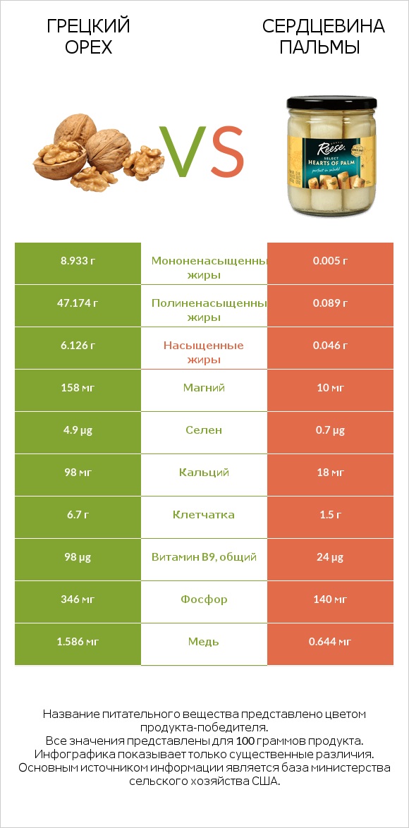Грецкий орех vs Сердцевина пальмы infographic