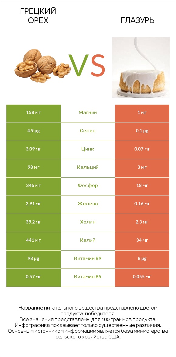 Грецкий орех vs Глазурь infographic
