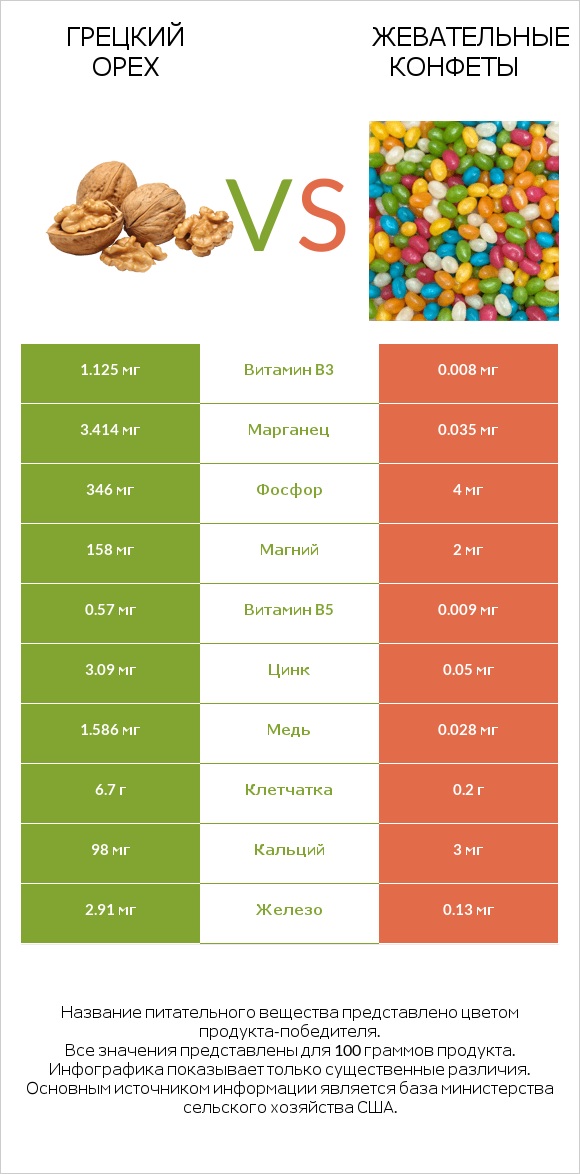 Грецкий орех vs Жевательные конфеты infographic