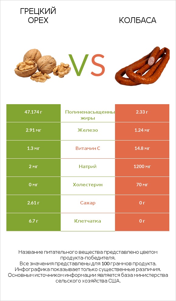 Грецкий орех vs Колбаса infographic