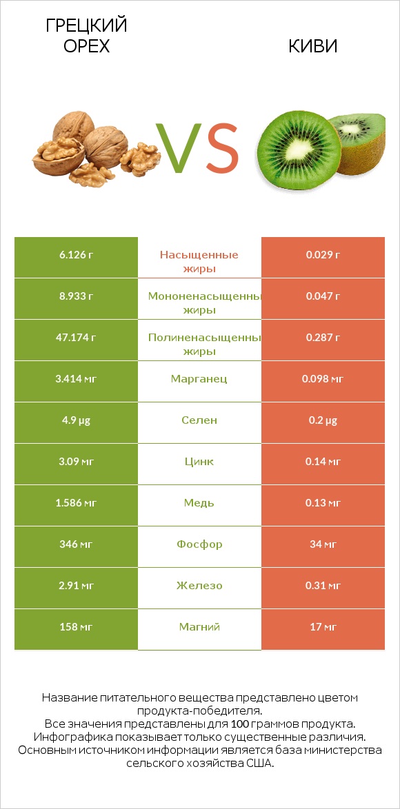 Грецкий орех vs Киви infographic