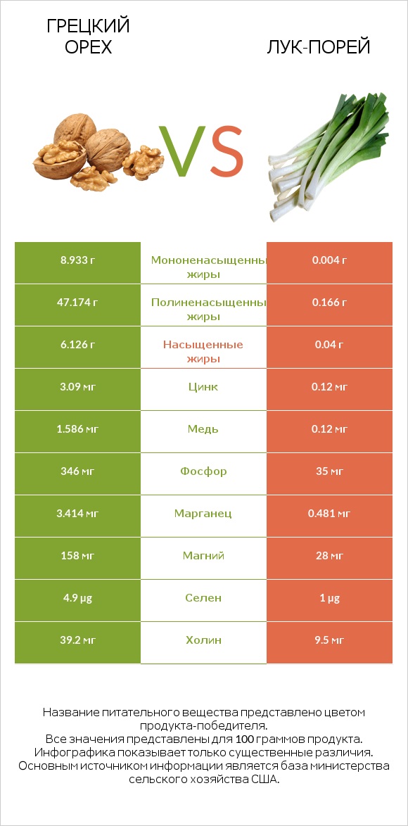 Грецкий орех vs Лук-порей infographic