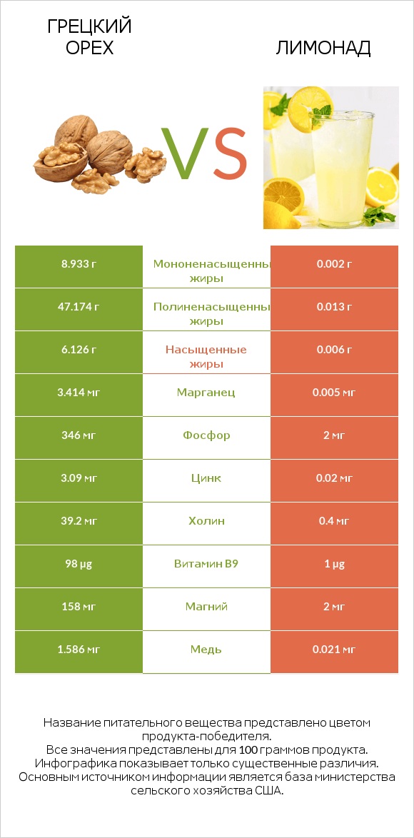 Грецкий орех vs Лимонад infographic