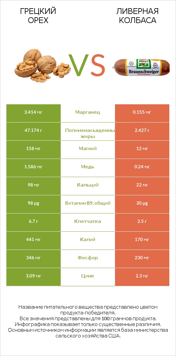 Грецкий орех vs Ливерная колбаса infographic