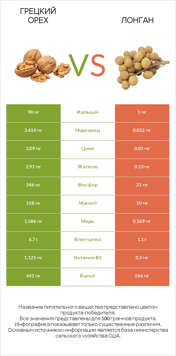 Грецкий орех vs Лонган infographic