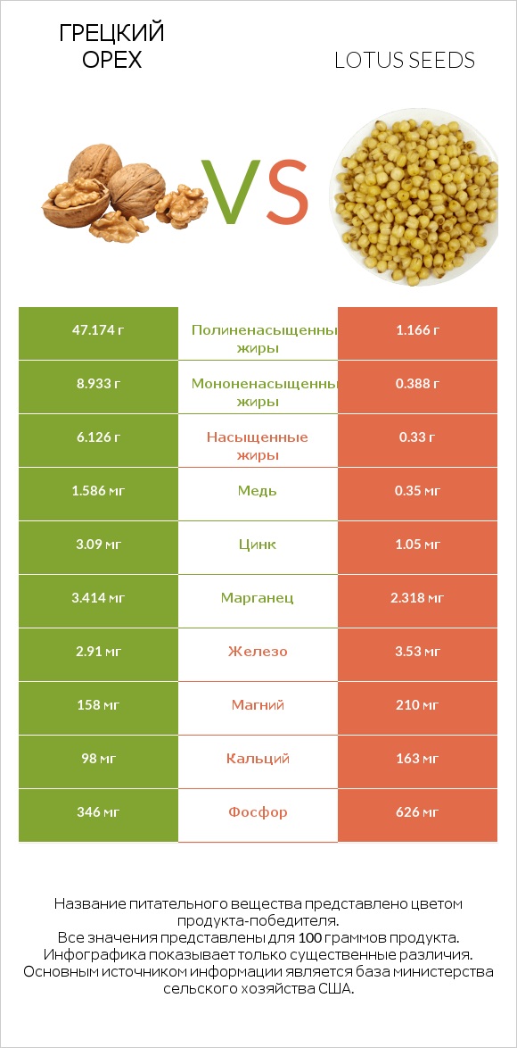 Грецкий орех vs Lotus seeds infographic