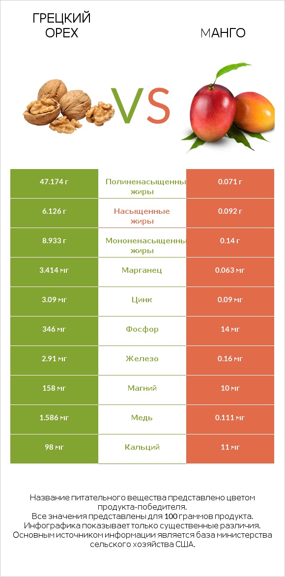 Грецкий орех vs Mанго infographic