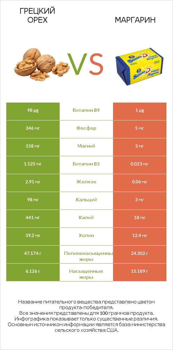 Грецкий орех vs Маргарин infographic