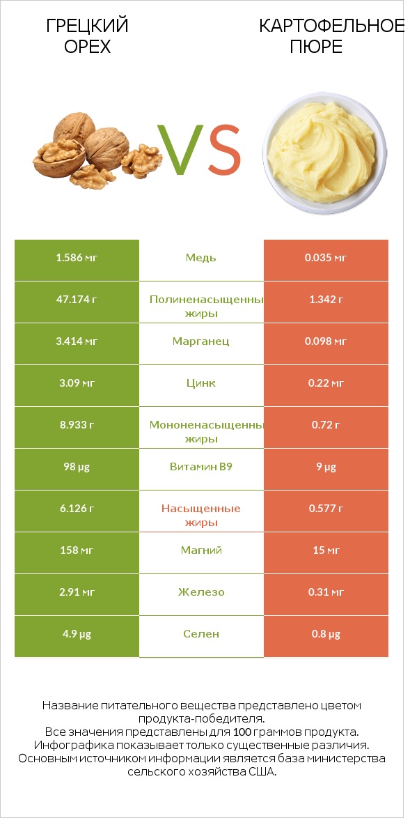 Грецкий орех vs Картофельное пюре infographic