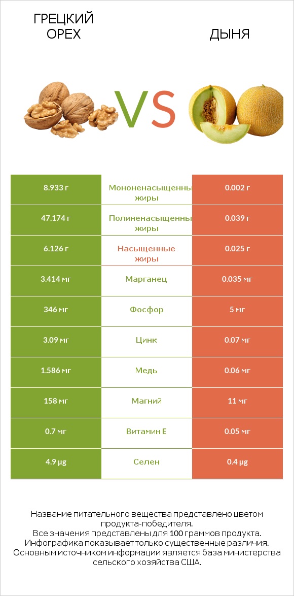 Грецкий орех vs Дыня infographic