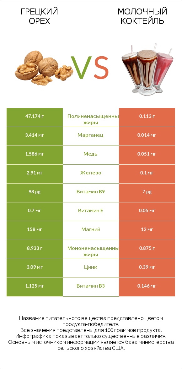 Грецкий орех vs Молочный коктейль infographic