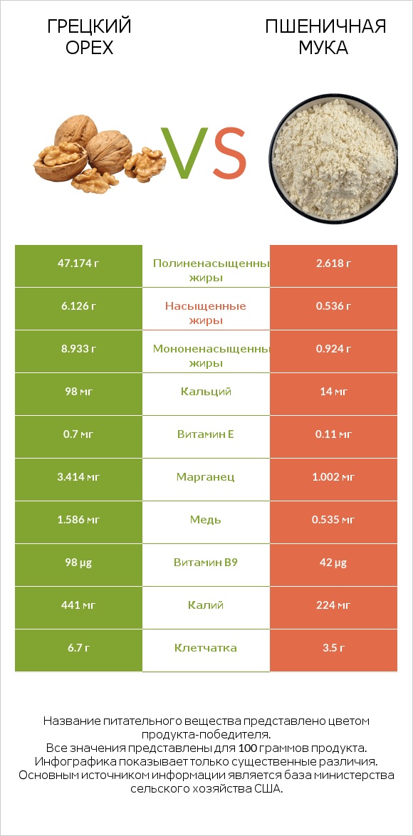 Грецкий орех vs Пшеничная мука infographic