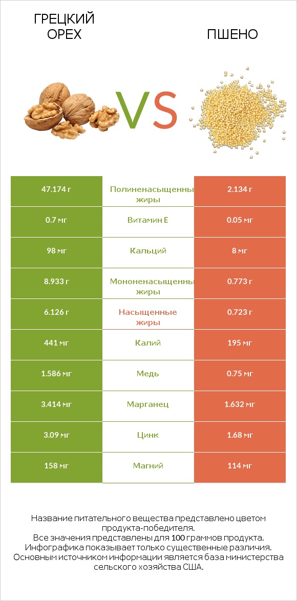 Грецкий орех vs Пшено infographic