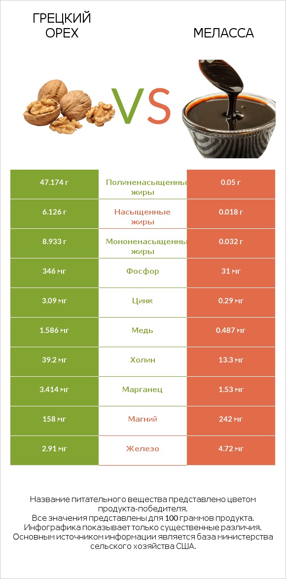 Грецкий орех vs Меласса infographic