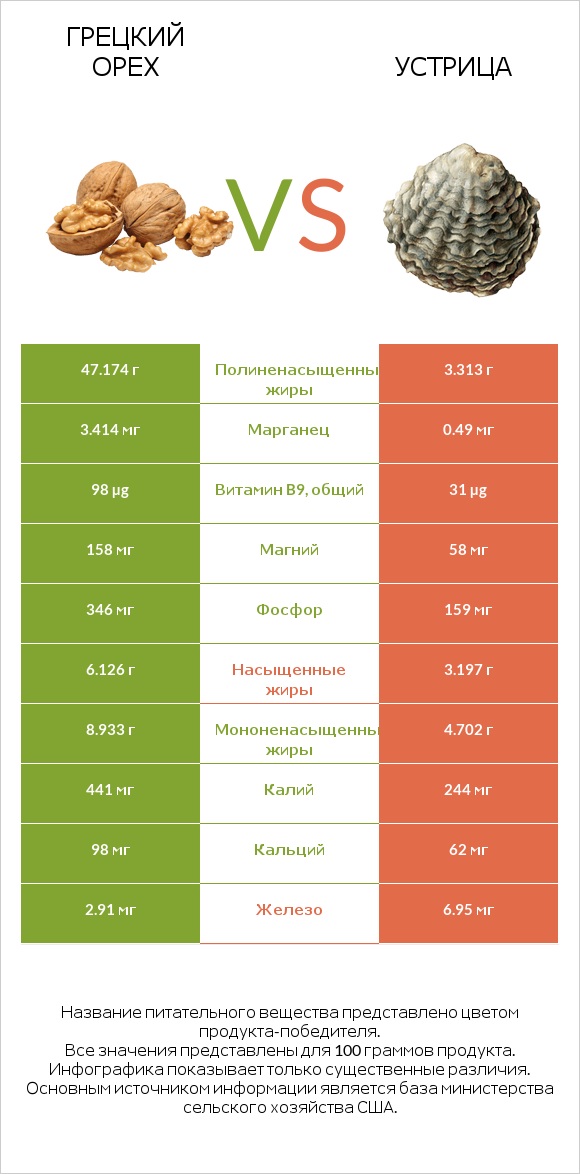 Грецкий орех vs Устрица infographic