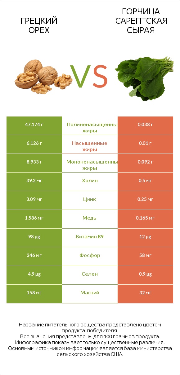 Грецкий орех vs Горчица сарептская сырая infographic