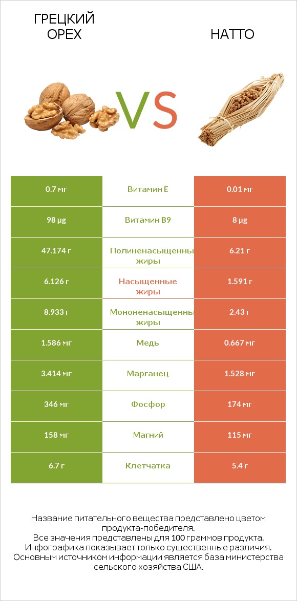 Грецкий орех vs Натто infographic