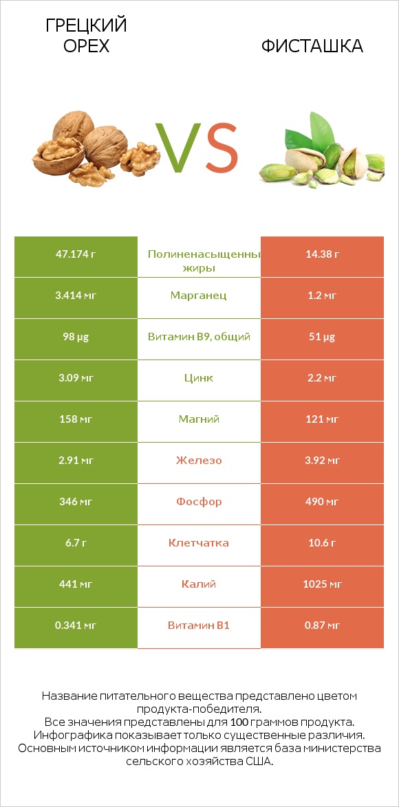 Грецкий орех vs Фисташка infographic