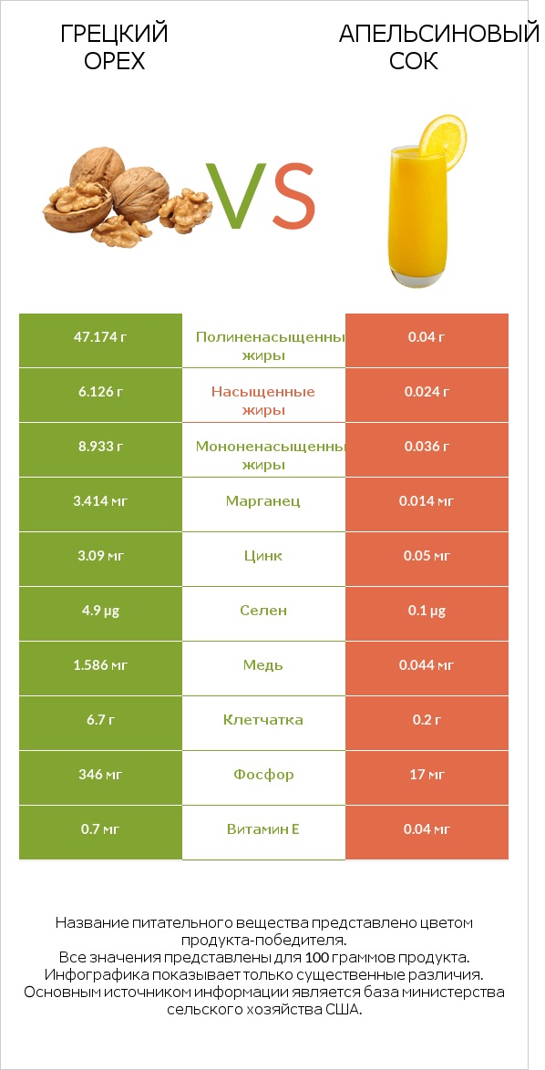 Грецкий орех vs Апельсиновый сок infographic