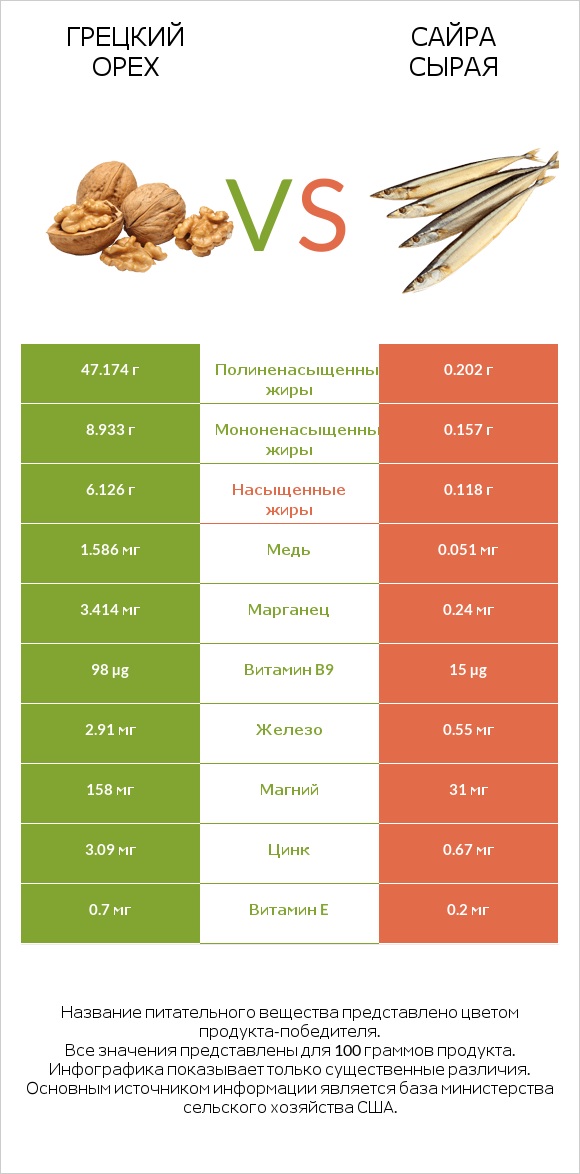 Грецкий орех vs Сайра сырая infographic