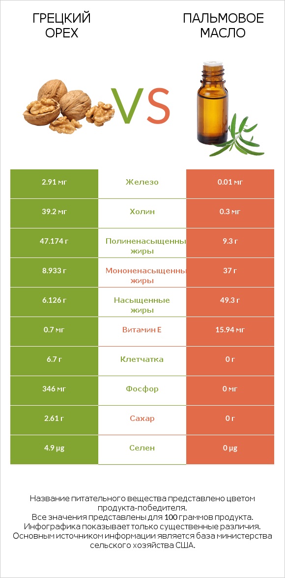Грецкий орех vs Пальмовое масло infographic