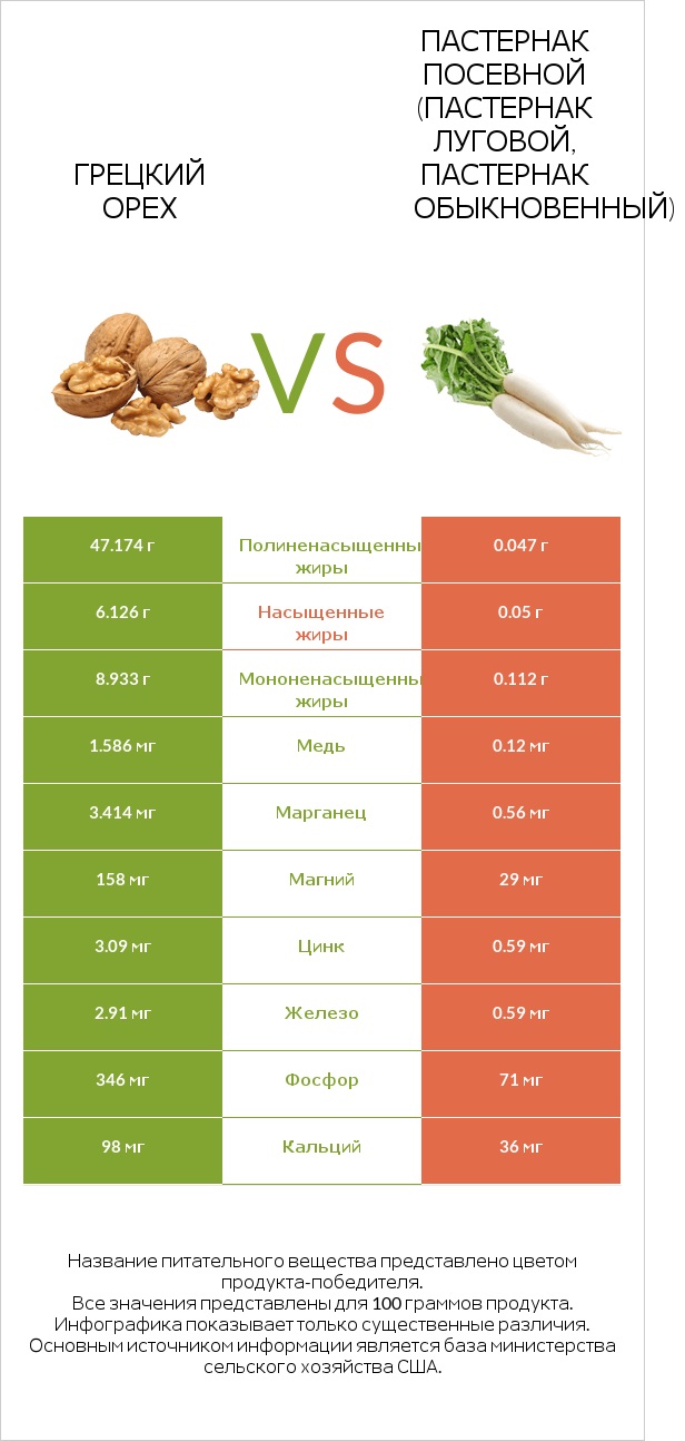 Грецкий орех vs Пастернак посевной (Пастернак луговой, Пастернак обыкновенный) infographic