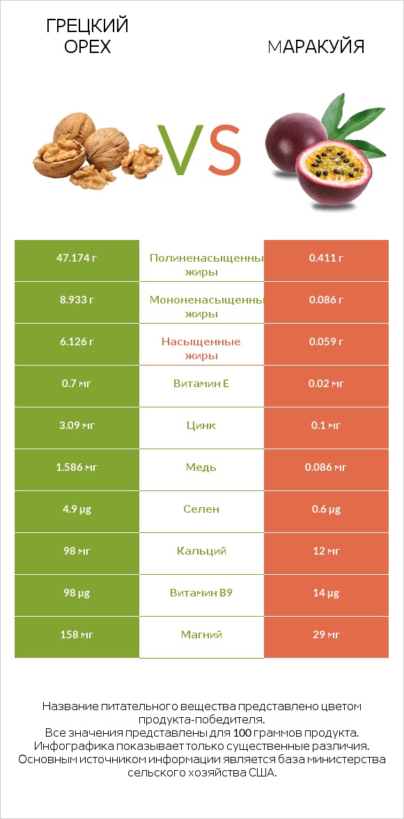 Грецкий орех vs Mаракуйя infographic