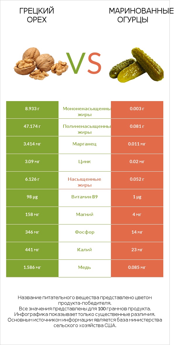 Грецкий орех vs Маринованные огурцы infographic