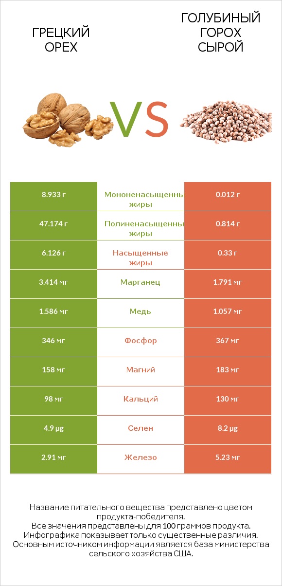 Грецкий орех vs Голубиный горох сырой infographic