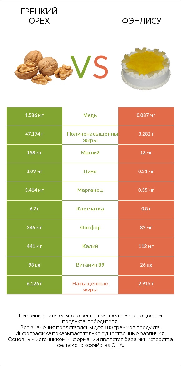 Грецкий орех vs Фэнлису infographic