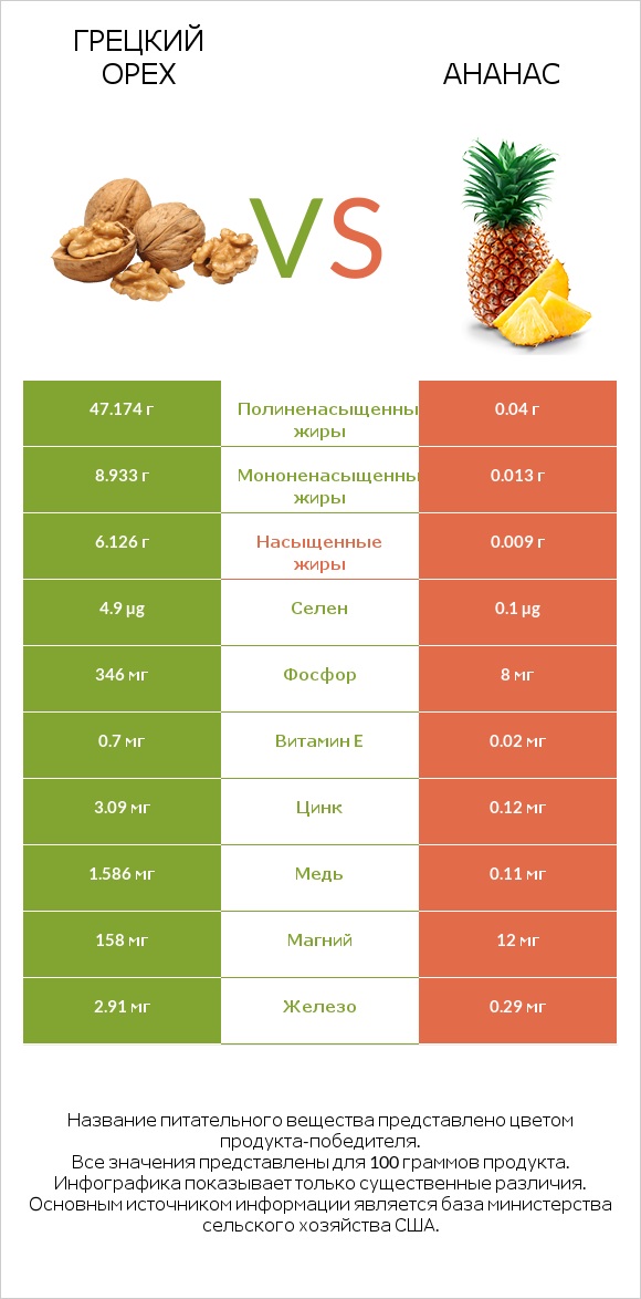 Грецкий орех vs Ананас infographic