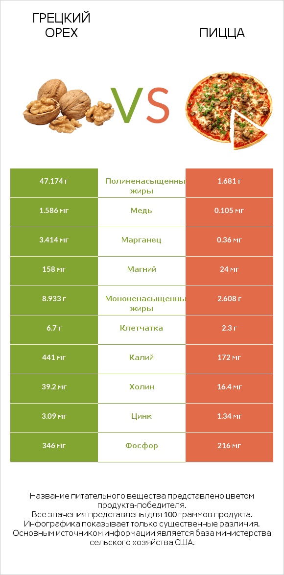 Грецкий орех vs Пицца infographic