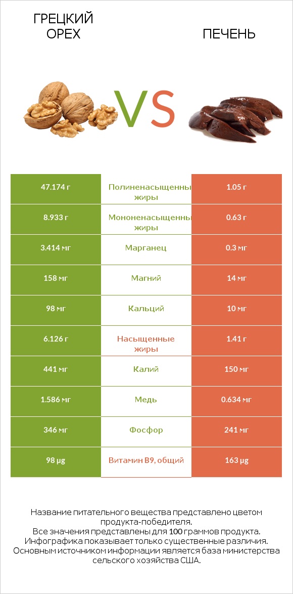 Грецкий орех vs Печень infographic