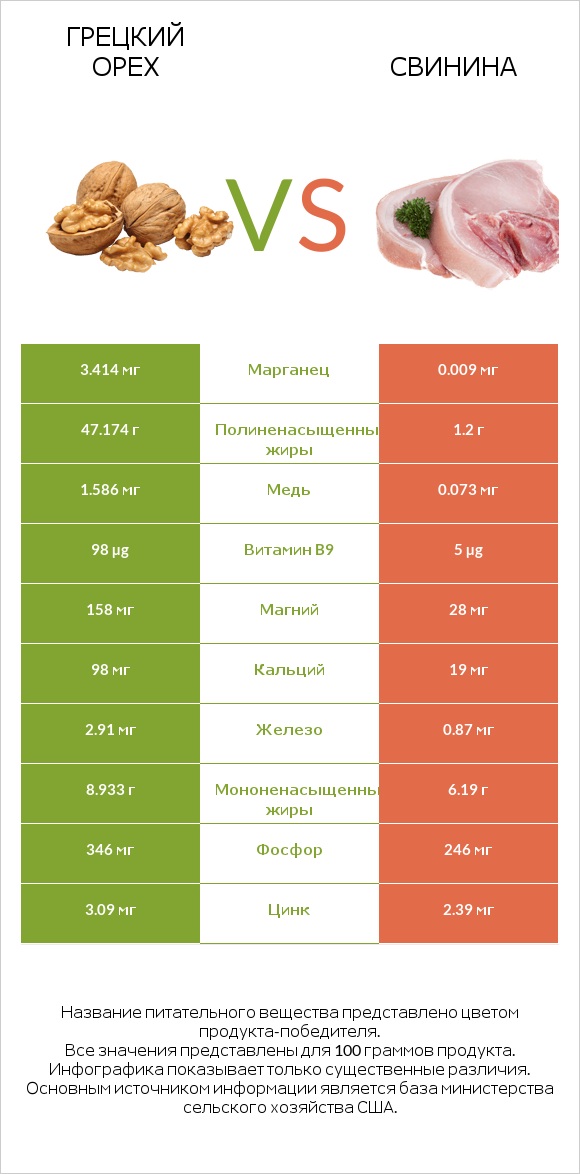 Грецкий орех vs Свинина infographic