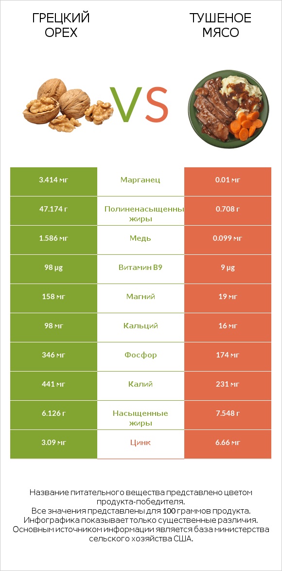 Грецкий орех vs Тушеное мясо infographic