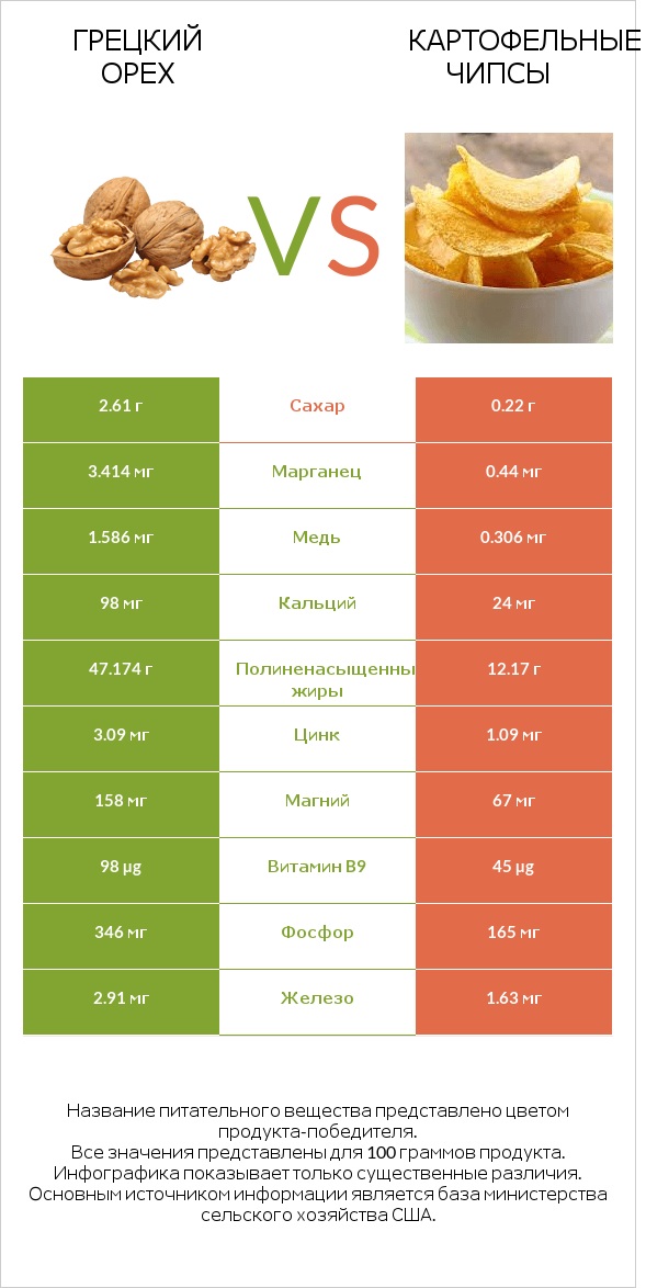 Грецкий орех vs Картофельные чипсы infographic
