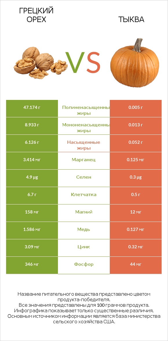 Грецкий орех vs Тыква infographic