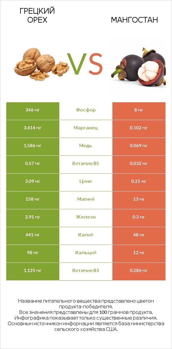Грецкий орех vs Мангостан infographic