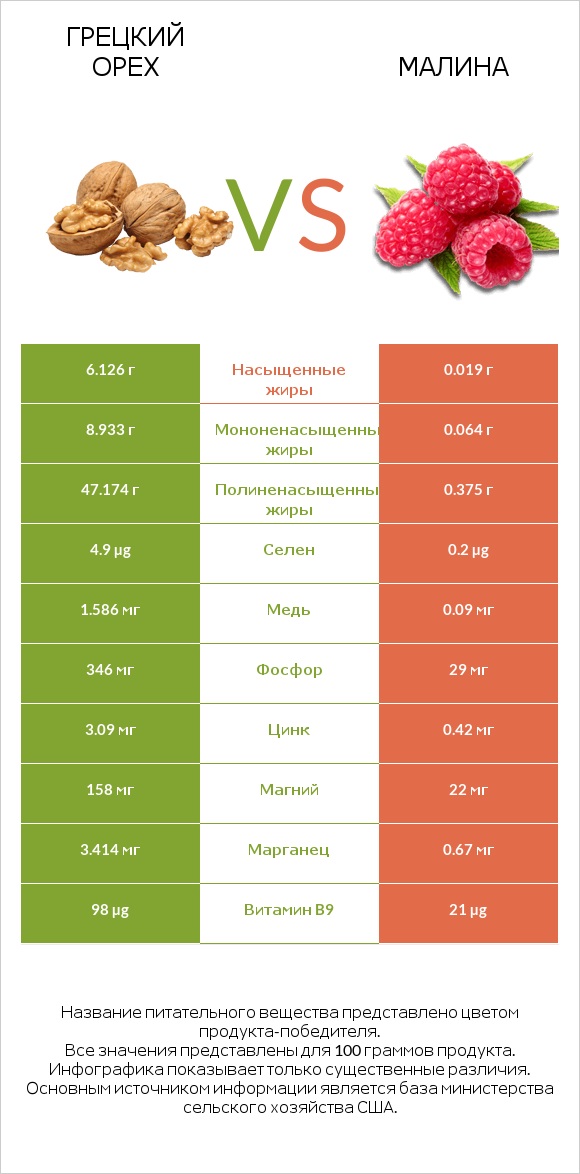 Грецкий орех vs Малина infographic