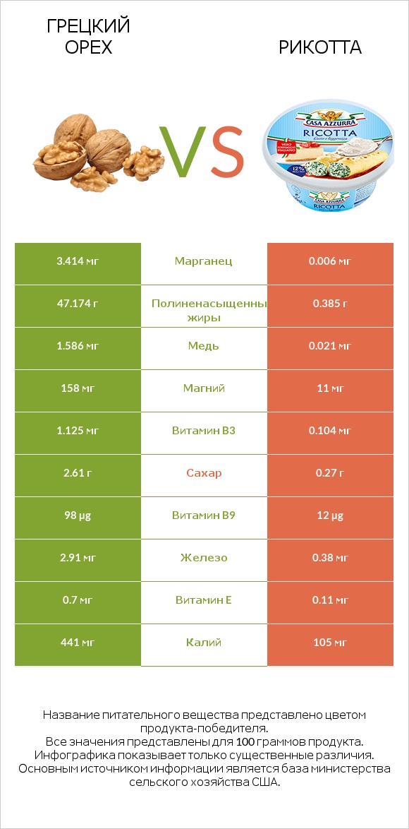 Грецкий орех vs Рикотта infographic
