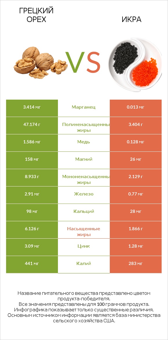 Грецкий орех vs Икра infographic